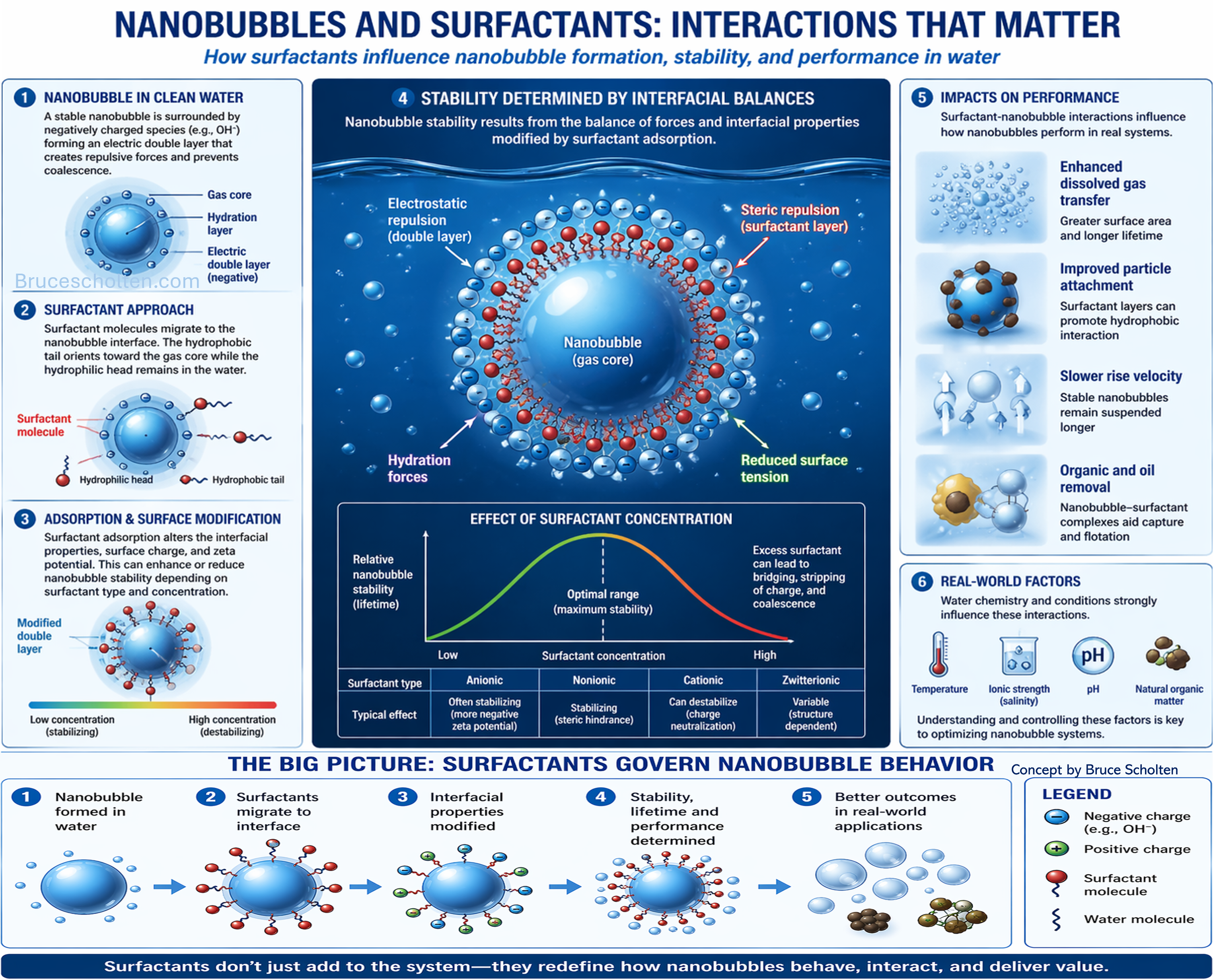 Scholten Nanobubble–Surfactant Interaction Model Conceptual diagram of nanobubbles interacting with surfactants and contaminants in water treatment, showing adsorption, aggregation, and stabilization effects.